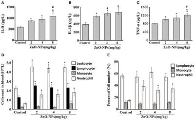 Identification of Exosomal miRNAs in Rats With Pulmonary Neutrophilic Inflammation Induced by Zinc Oxide Nanoparticles